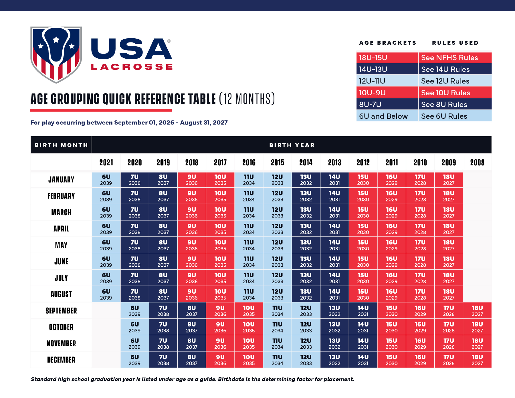 USA Lacrosse 2026–27 age grouping chart by birth month and year. Riptide division birthdates are listed in the table above.